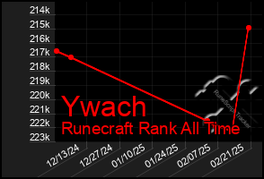 Total Graph of Ywach