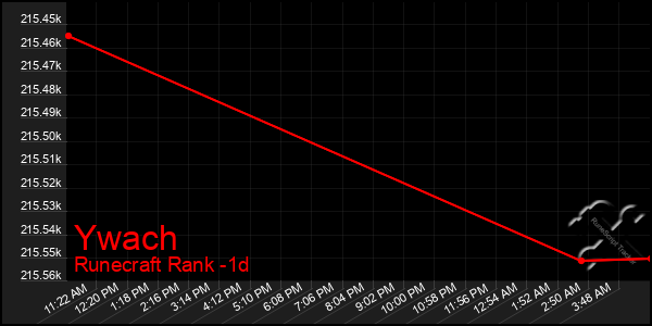 Last 24 Hours Graph of Ywach