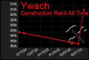 Total Graph of Ywach