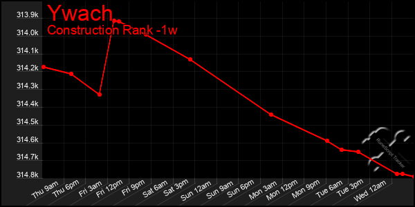 Last 7 Days Graph of Ywach