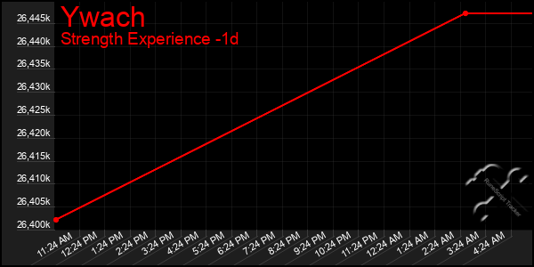 Last 24 Hours Graph of Ywach