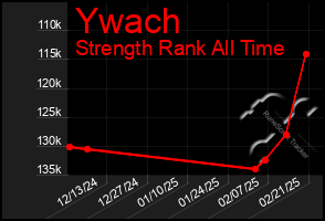 Total Graph of Ywach