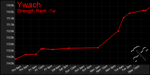 Last 7 Days Graph of Ywach