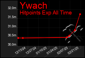 Total Graph of Ywach