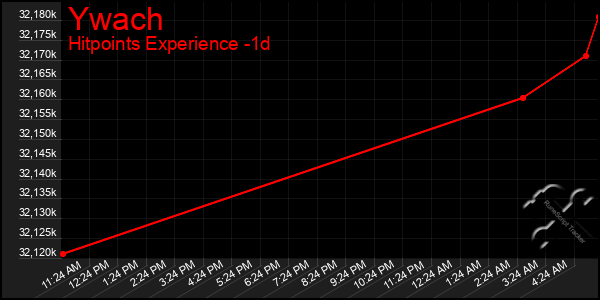 Last 24 Hours Graph of Ywach