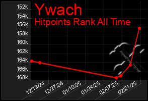 Total Graph of Ywach