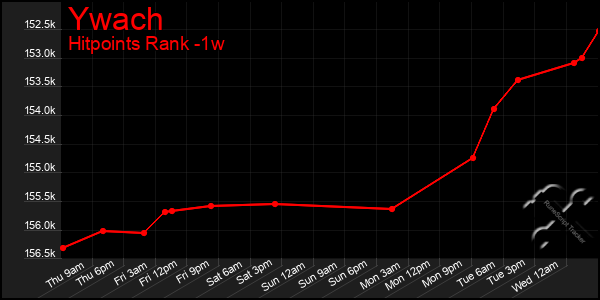 Last 7 Days Graph of Ywach