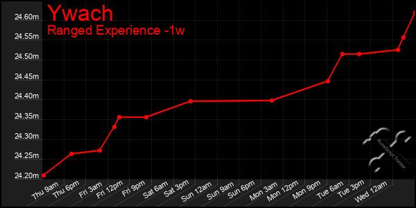 Last 7 Days Graph of Ywach