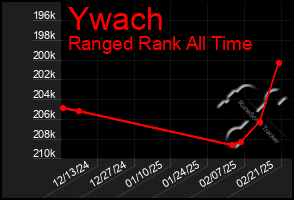 Total Graph of Ywach