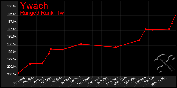 Last 7 Days Graph of Ywach