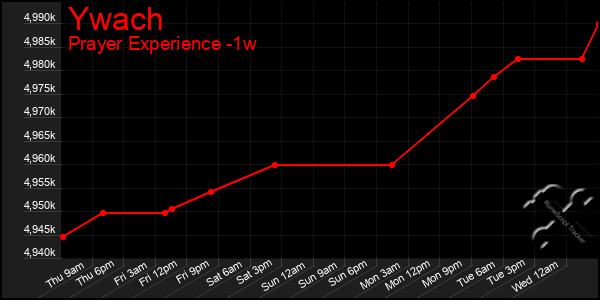 Last 7 Days Graph of Ywach