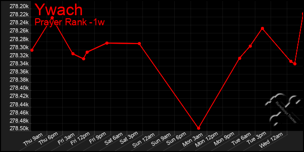 Last 7 Days Graph of Ywach