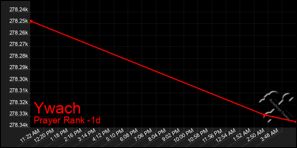 Last 24 Hours Graph of Ywach