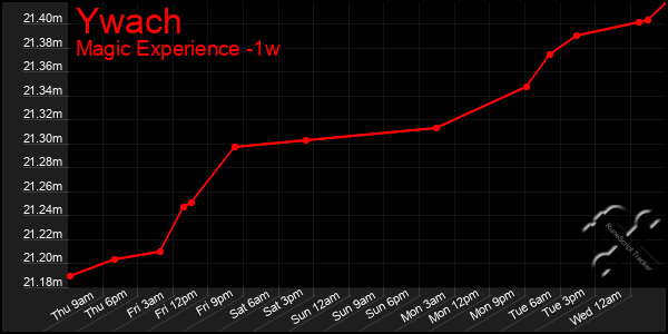 Last 7 Days Graph of Ywach