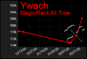 Total Graph of Ywach