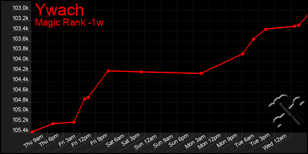 Last 7 Days Graph of Ywach