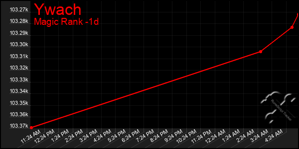 Last 24 Hours Graph of Ywach