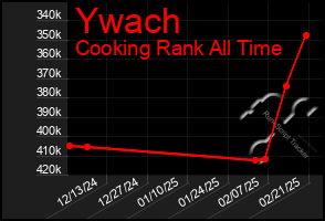 Total Graph of Ywach