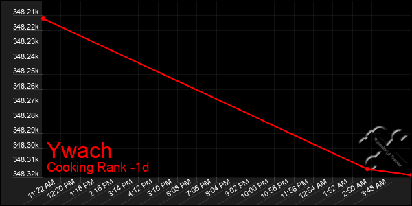 Last 24 Hours Graph of Ywach