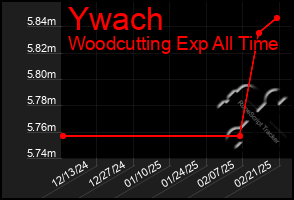 Total Graph of Ywach