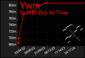 Total Graph of Ywm