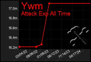 Total Graph of Ywm