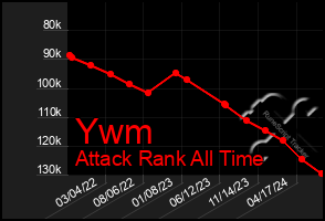 Total Graph of Ywm