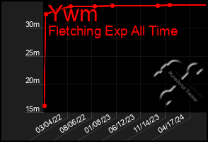 Total Graph of Ywm