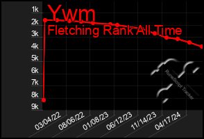 Total Graph of Ywm