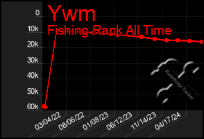 Total Graph of Ywm