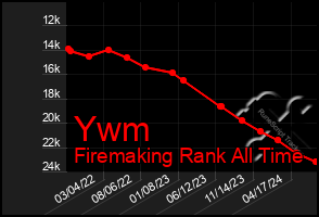 Total Graph of Ywm