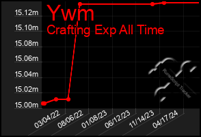 Total Graph of Ywm