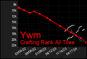 Total Graph of Ywm