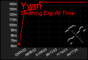 Total Graph of Ywm