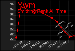 Total Graph of Ywm