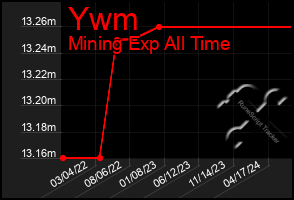 Total Graph of Ywm