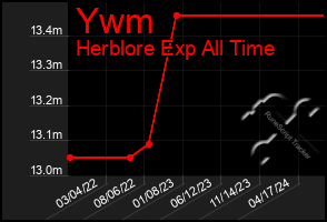 Total Graph of Ywm