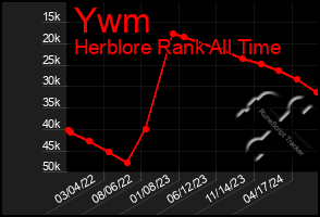 Total Graph of Ywm