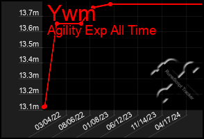 Total Graph of Ywm