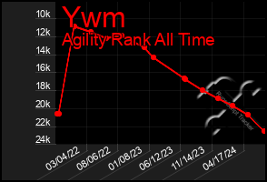 Total Graph of Ywm