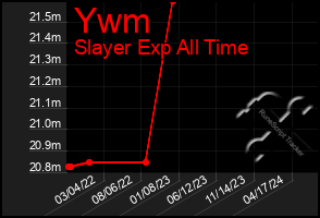 Total Graph of Ywm