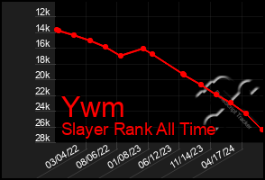 Total Graph of Ywm