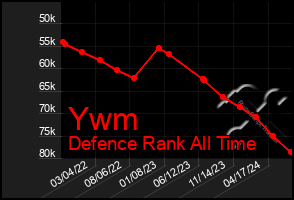 Total Graph of Ywm