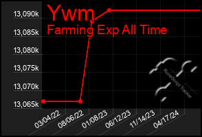 Total Graph of Ywm