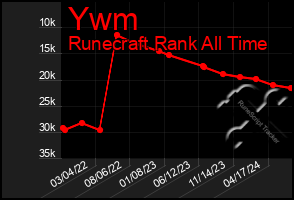 Total Graph of Ywm