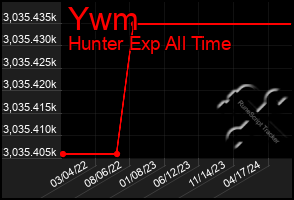 Total Graph of Ywm