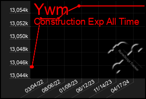 Total Graph of Ywm