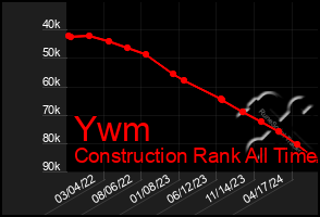 Total Graph of Ywm