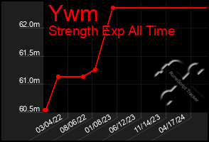 Total Graph of Ywm