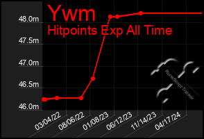 Total Graph of Ywm